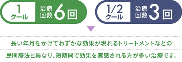 長い年月をかけてわずかな効果が現れるトリートメントなどの民間療法と異なり、短期間で効果を実感される方が多い治療です。