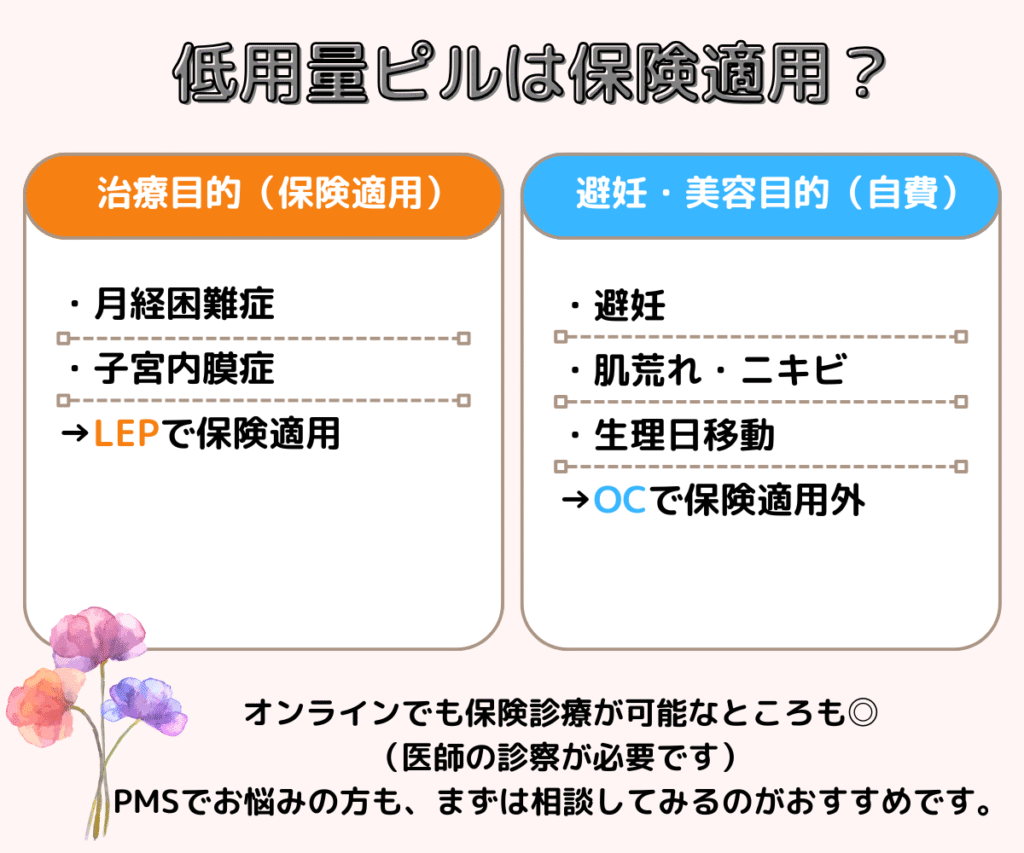低用量ピルの保険適用について
