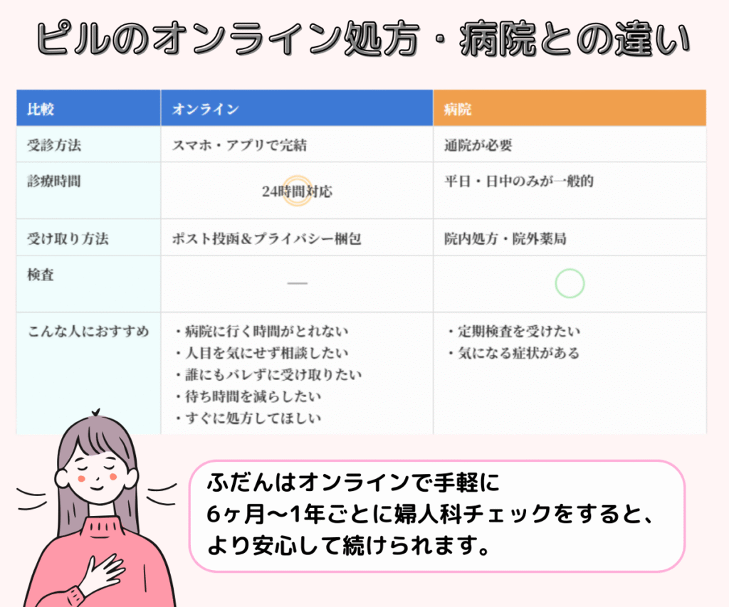 ピルのオンライン処方と病院の違い
